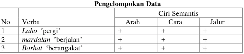 Tabel 3.3 Pengelompokan Data 