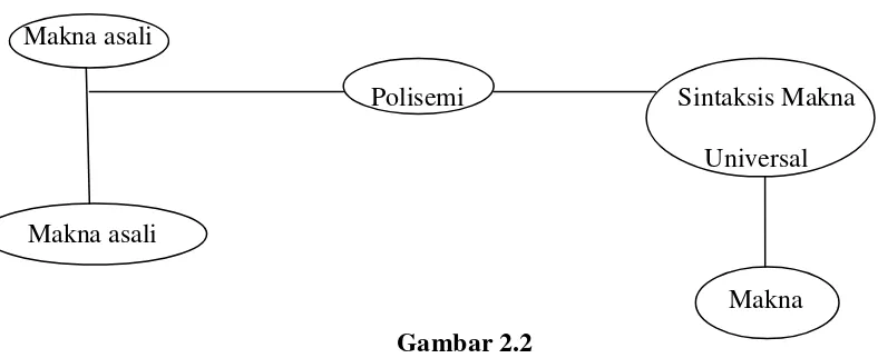 Gambar 2.2  Hubungan Makna Asali, Polisemi, Sintaksis Makna Universal, dan Makna 