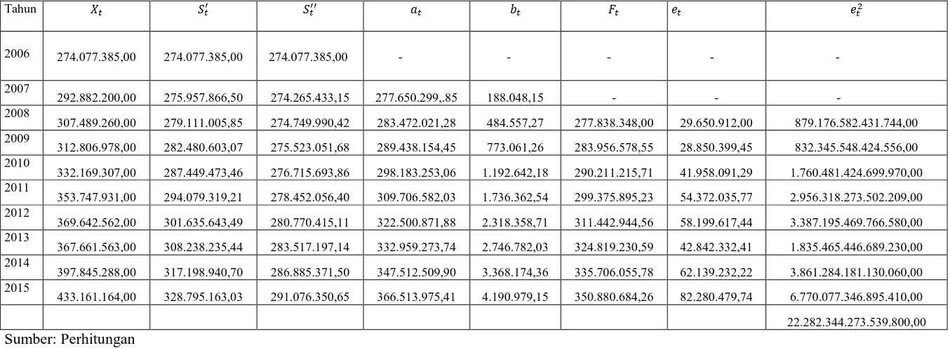 Tabel 3.2  Perhitungan Peramalan Nilai Penjualan Energi Listrik  dengan Smoothing Eksponensial Ganda Linier dari Brown dengan α = 0,1 