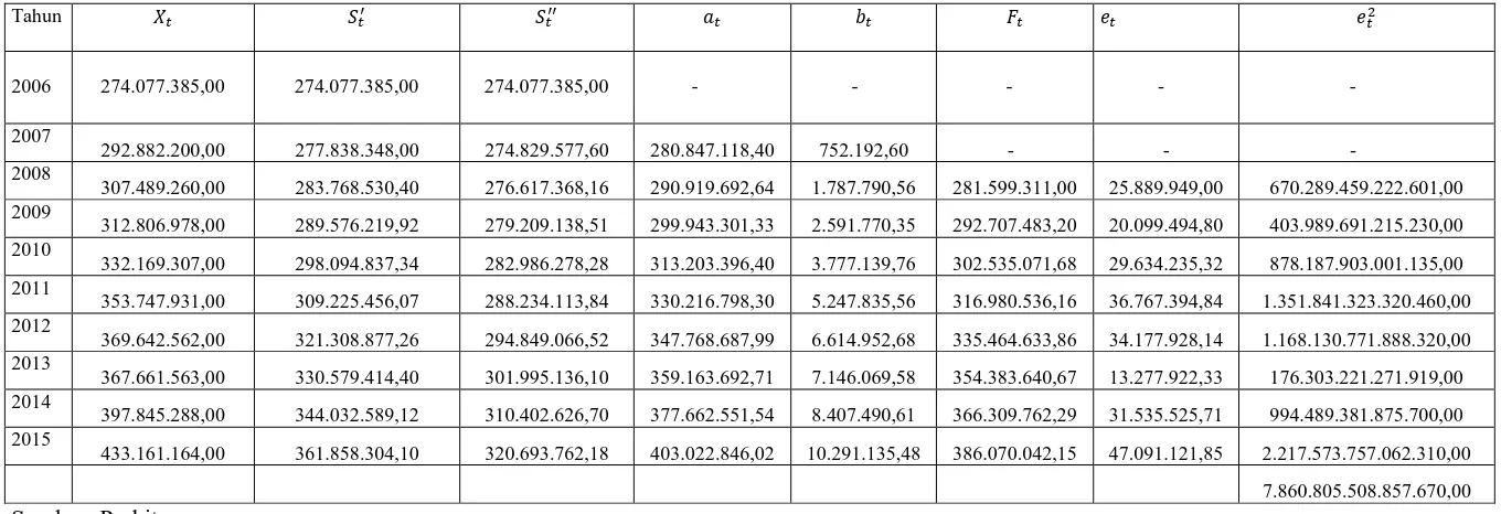 Tabel 3.3  Perhitungan Peramalan Nilai Penjualan Energi Listrik  dengan Smoothing Eksponensial Ganda Linier dari Brown dengan α = 0,2 