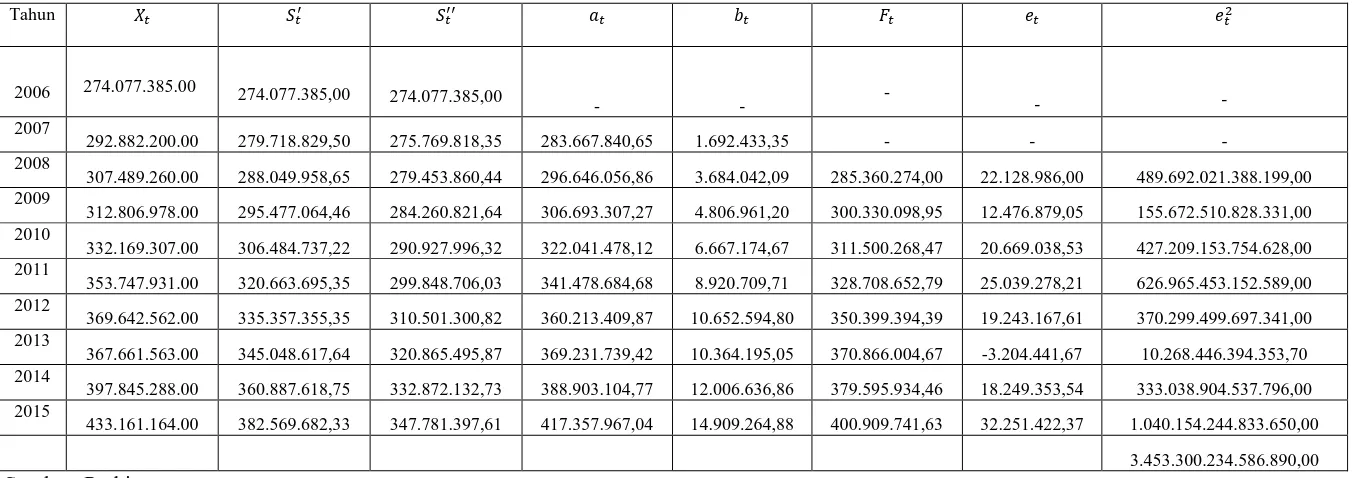 Tabel 3.4  Perhitungan Peramalan Nilai Penjualan Energi Listrik  dengan Smoothing Eksponensial Ganda Linier dari Brown dengan α = 0,3 
