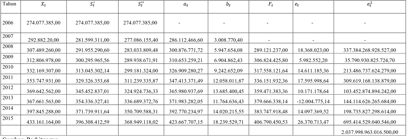 Tabel 3.5  Perhitungan Peramalan Nilai Penjualan Energi Listrik  dengan Smoothing Eksponensial Ganda Linier dari Brown dengan α = 0,4 