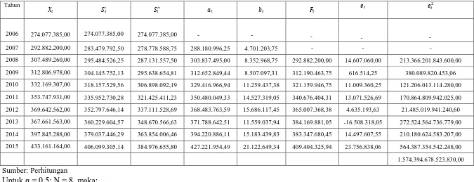 Tabel 3.6  Perhitungan Peramalan Nilai Penjualan Energi Listrik  dengan Smoothing Eksponensial Ganda Linier dari Brown dengan α = 0,5 