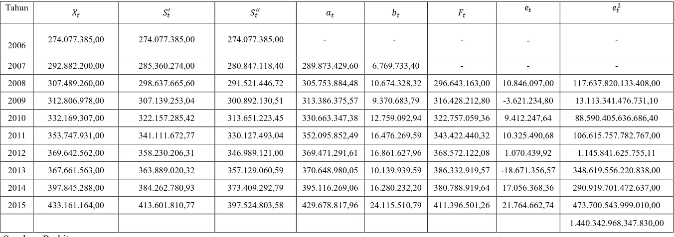 Tabel 3.7 Perhitungan Peramalan Nilai Penjualan Energi Listrik  dengan Smoothing Eksponensial Ganda Linier dari Brown dengan α = 0,6 