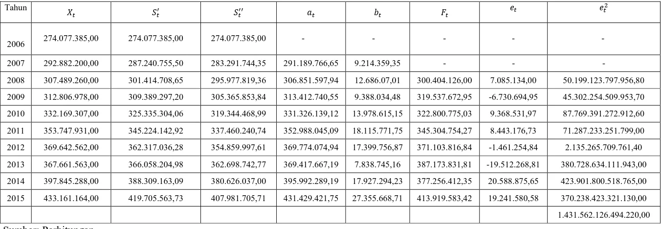 Tabel 3.8  Perhitungan Peramalan Nilai Penjualan Energi Listrik  dengan Smoothing Eksponensial Ganda Linier dari Brown dengan α = 0,7 
