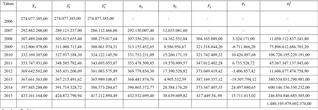 Tabel 3.9  Perhitungan Peramalan Nilai Penjualan Energi Listrik  dengan Smoothing Eksponensial Ganda Linier dari Brown dengan α = 0,8 