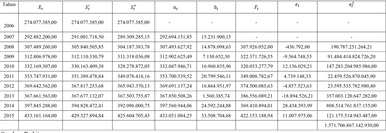 Tabel 3.10  Perhitungan Peramalan Nilai Penjualan Energi Listrik  dengan Smoothing Eksponensial Ganda Linier dari Brown dengan α = 0,9 