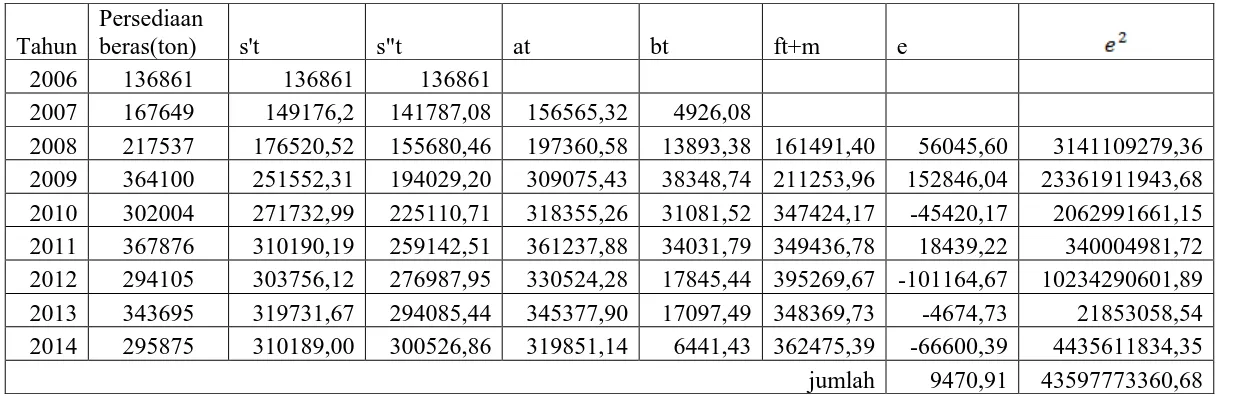 Tabel 3.6 Aplikasi Pemulusan Eksponensial Linier Satu Parameter dari Brown Dengan Menggunakan α= 0.4 