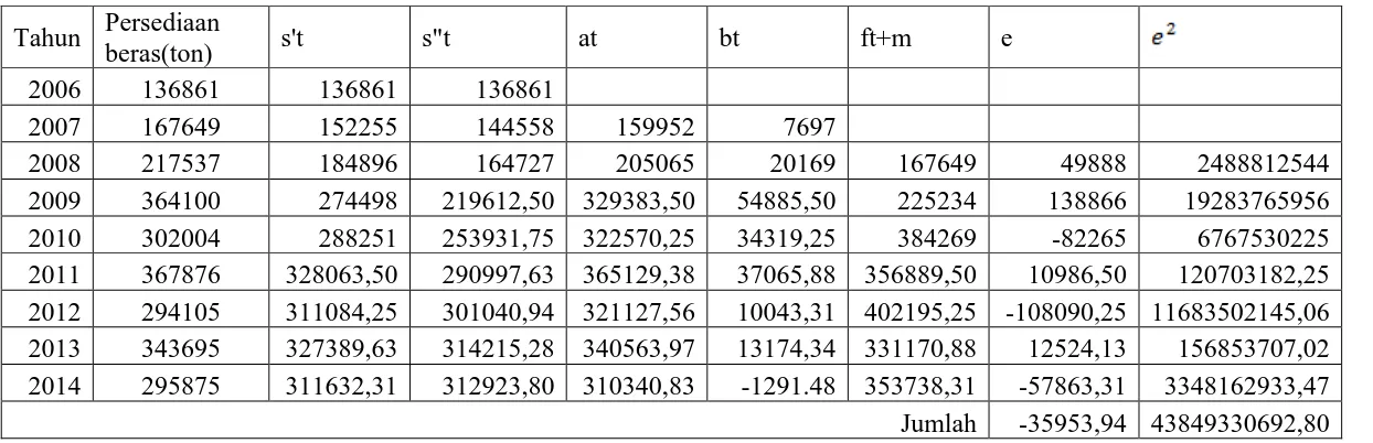 Tabel 3.7 Aplikasi Pemulusan Eksponensial Linier Satu Parameter dari Brown Dengan Menggunakan α= 0.5 