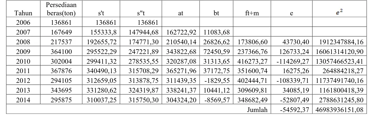 Tabel 3.8 Aplikasi Pemulusan Eksponensial Linier Satu Parameter dari Brown Dengan Menggunakan α= 0.6 