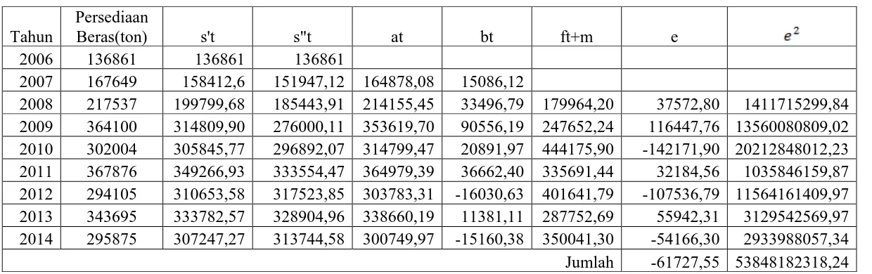 Tabel 3.9  Aplikasi Pemulusan Eksponensial Linier Satu Parameter dari Brown Dengan Menggunakan α= 0.7 