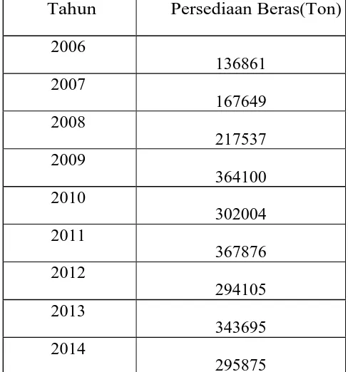 Tabel 3.1 Persediaan Beras di Provinsi Sumatera Utara Tahun 2006-2014 