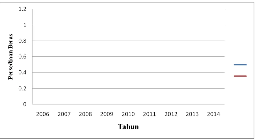 Gambar 3.1 Persediaan beras di provinsi sumatera utara tahun  2006-2014  