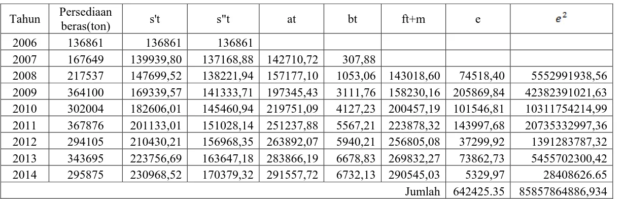 Tabel 3.3  Aplikasi Pemulusan Eksponensial Linier Satu Parameter dari Brown Dengan Menggunakan α= 0.1
