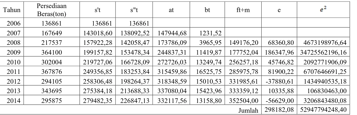 Tabel 3.4 Aplikasi Pemulusan Eksponensial Linier Satu Parameter dari Brown Dengan Menggunakan α= 0.2 