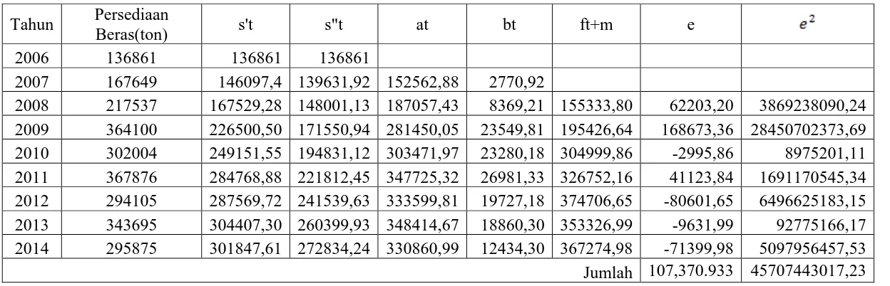 Tabel 3.5 Aplikasi Pemulusan Eksponensial Linier Satu Parameter dari Brown Dengan Menggunakan α= 0.3 