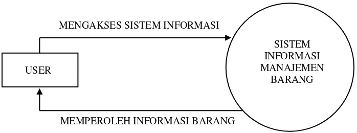 Gambar 3.1.1 Diagram Konteks Sistem Informasi Manajemen Barang 