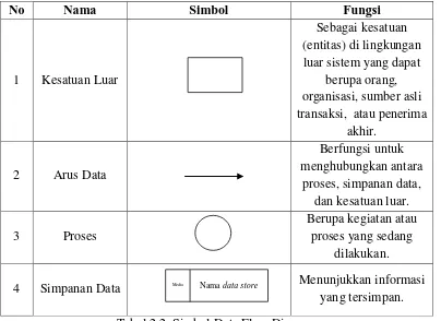 Tabel 2.2. Simbol Data Flow Diagram 