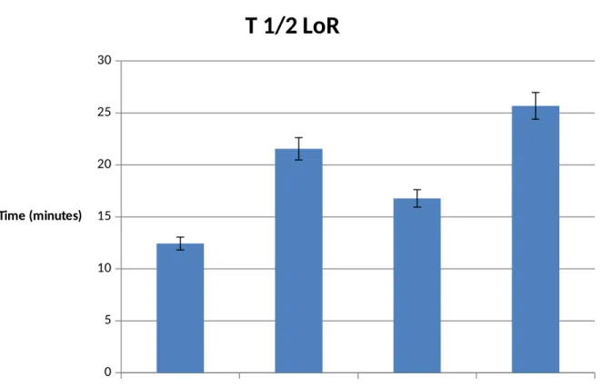 Figure 4.  These values represent the amount of time taken for 50% of flies to lose the  loss of righting reflex for each condition