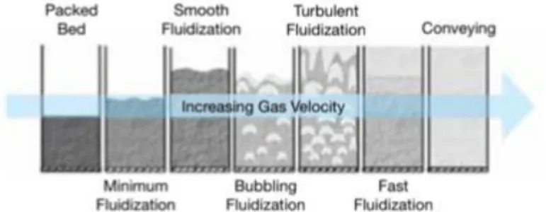 Figure 1- Stages of fluidization as gas velocity increases. Source: R. Cocco, S. B. R