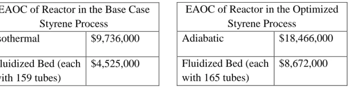 Table 1- EAOCs calculated for the              Table 2- EAOCs calculated for the                                                        isothermal and fluidized bed reactors          adiabatic and fluidized bed reactors in                      
