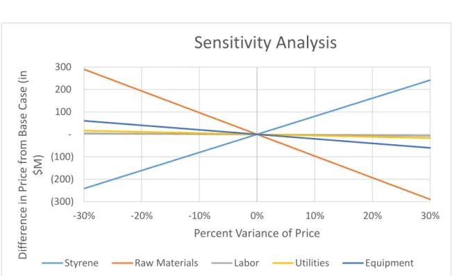 Figure 3: Results from sensitivity analysis completed on the base case styrene process 