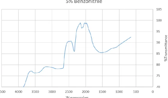 Figure 3: 95:5 Carbon to Benzonitrile