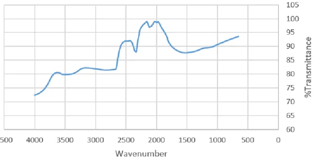Figure 4: 9:1 Carbon to Benzonitrile