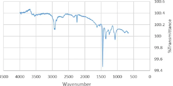 Figure 9: Pure Polyacrylonitrile