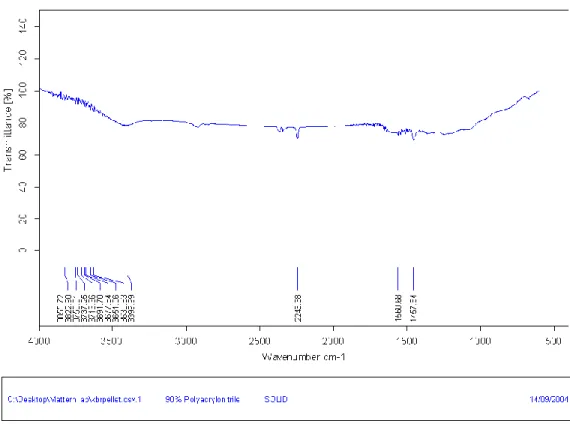Figure 13: 9:1 PAN to Carbon