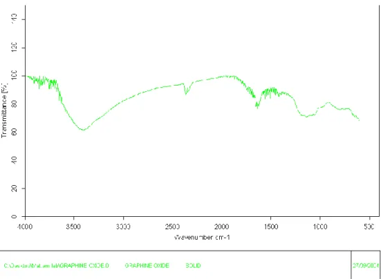 Figure 14: Graphene Oxide KBr