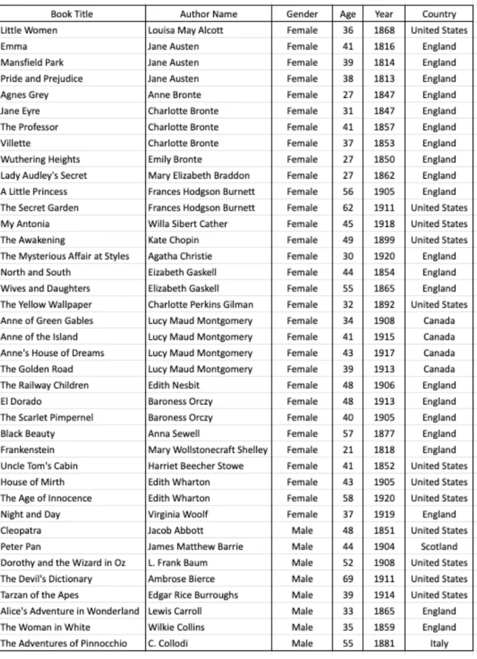 Figure 2.1: Books &amp; Author Information Tables 1/2