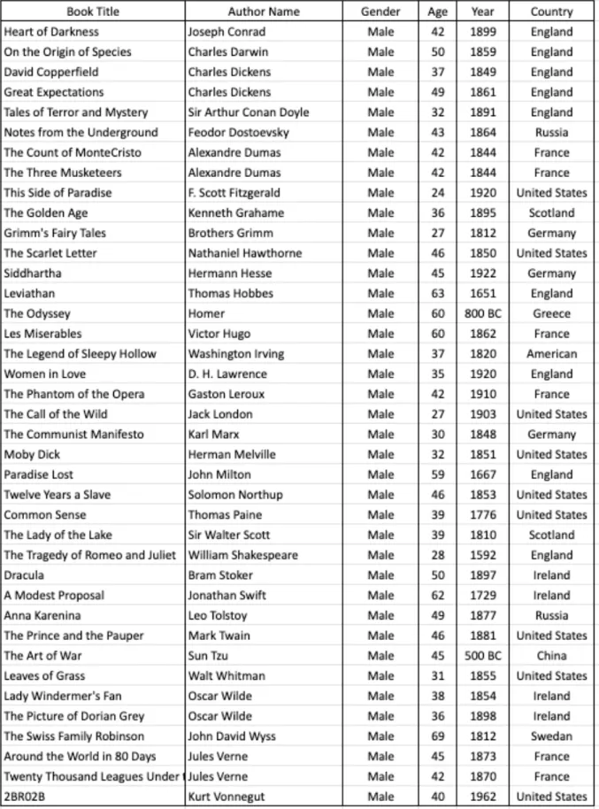 Figure 2.2: Books &amp; Author Information Tables 2/2
