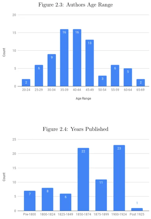 Figure 2.3: Authors Age Range