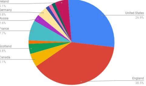 Figure 2.4 displays the distribution of texts based on the original year published.