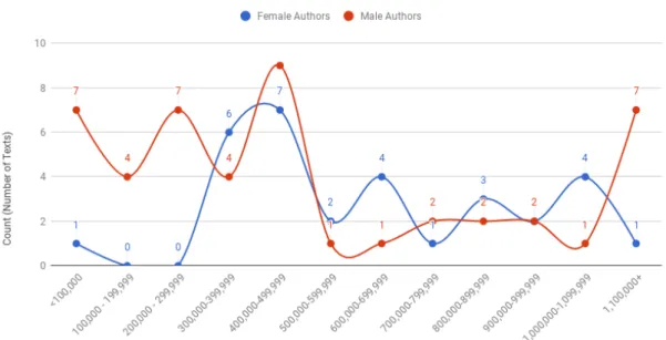 Figure 3.1: Text Length Comparison