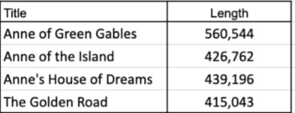 Figure 3.2: Lucy Maud Montgomery Works &amp; Text Lengths