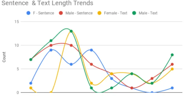 Figure 3.4: Comparison of Text and Sentence Length