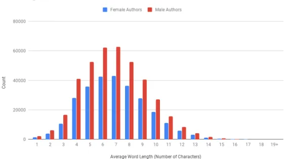 Figure 3.6: Number of Occurrences for each Word Length