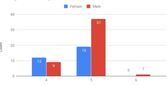 Figure 3.5: Average Trend in Word Length