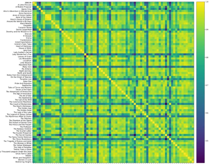 Figure 3.8: Dictionary Similarity Heat-Map