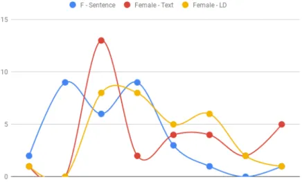 Figure 3.13: Female Author Trend in Text Length, Sentence Length, & Lexical Diversity