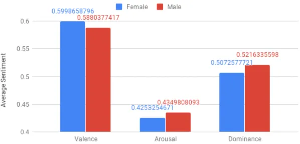 Figure 4.2: Average Sentiment of Text Corpus