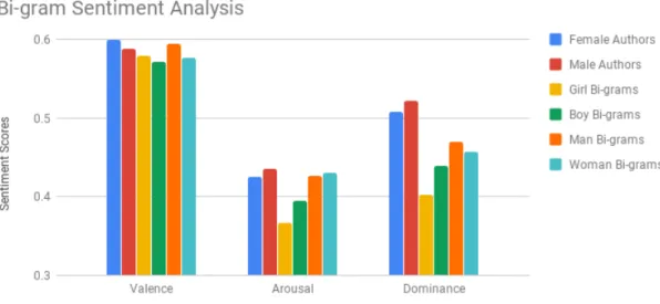 Figure 4.7: Overall Sentiment Average v. Bi-grams Sentiment