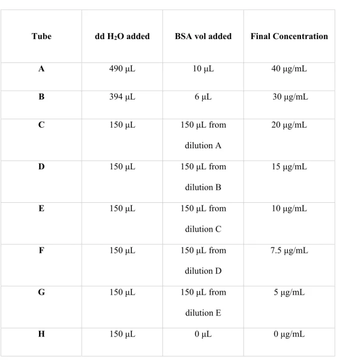 Table 1. Micro BCA protein concentration standards prepared for protein concentrations  assay (BSA standard at 2mg/mL) 