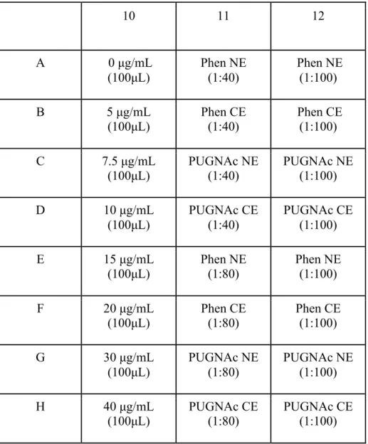 Table 2. BoM cell BCA protein concentration assay: 96-well plate layout 