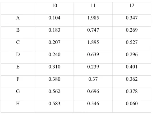 Table 4. Light absorption in 562 nm of micro BCA protein concentration assay of BoM  nuclear and cytoplasmic extracts