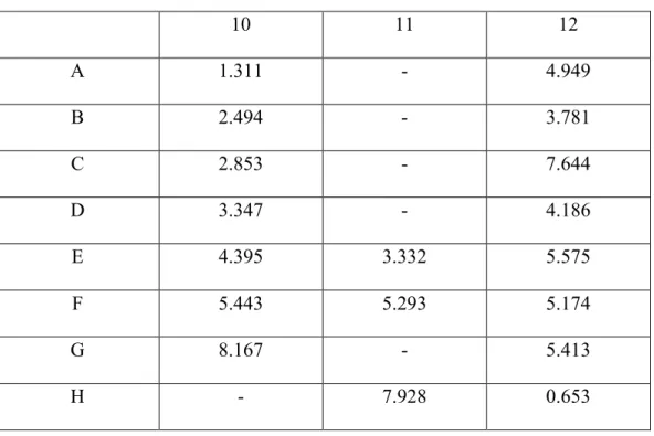 Table 5. Protein concentration calculated using the standard curve trendline equation (y =  0.0668x - 0.0876)