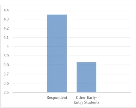 Figure 1: Respondent vs. Other Early-Entry Pharmacy Students’ Lifetime  Knowledge of Mental Illness  