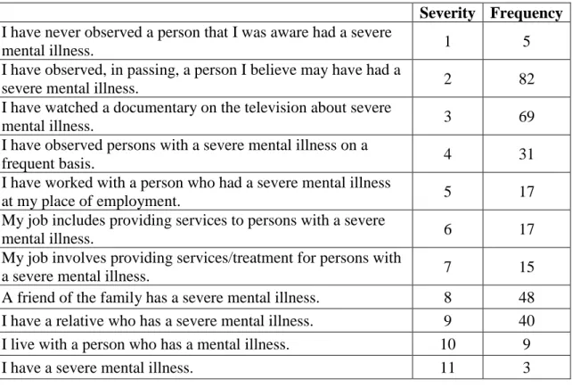 Table 2: Mental Illness Familiarity  